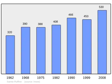 Grafiek inwonertal gemeente