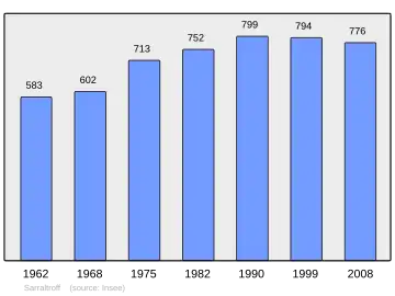 Grafiek inwonertal gemeente