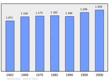 Grafiek inwonertal gemeente