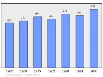 Grafiek inwonertal gemeente