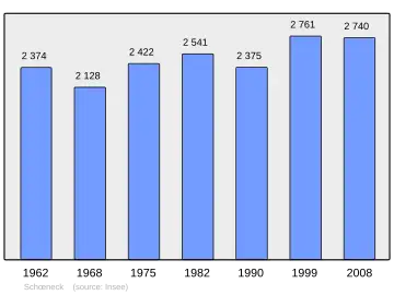 Grafiek inwonertal gemeente