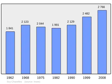 Grafiek inwonertal gemeente