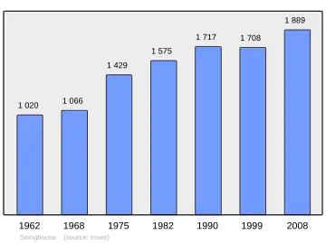 Grafiek inwonertal gemeente