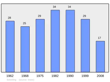Grafiek inwonertal gemeente
