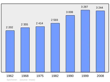 Grafiek inwonertal gemeente