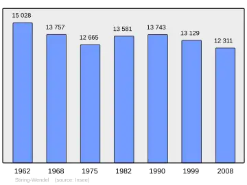 Grafiek inwonertal gemeente
