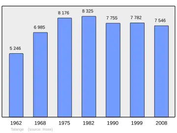 Grafiek inwonertal gemeente