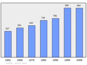 Grafiek inwonertal gemeente
