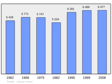 Grafiek inwonertal gemeente
