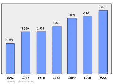 Grafiek inwonertal gemeente