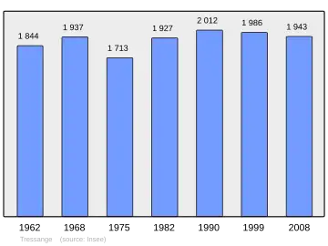 Grafiek inwonertal gemeente