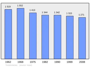 Grafiek inwonertal gemeente