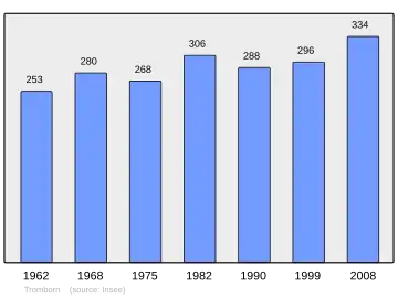 Grafiek inwonertal gemeente