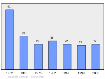 Grafiek inwonertal gemeente