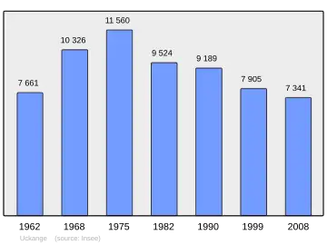 Grafiek inwonertal gemeente
