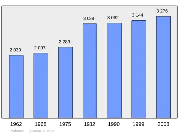 Grafiek inwonertal gemeente