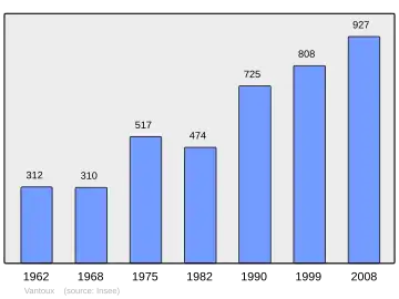 Grafiek inwonertal gemeente