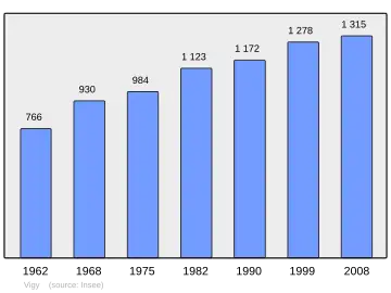 Grafiek inwonertal gemeente