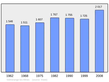 Grafiek inwonertal gemeente