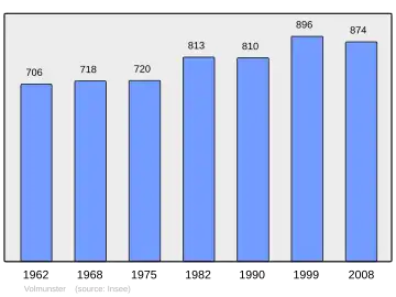 Grafiek inwonertal gemeente