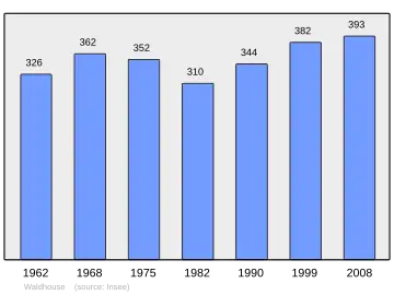 Grafiek inwonertal gemeente