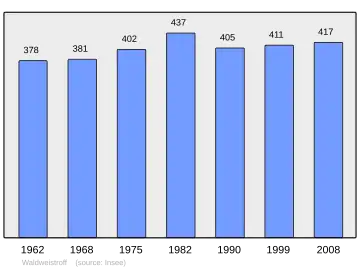Grafiek inwonertal gemeente
