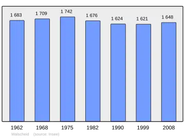 Grafiek inwonertal gemeente