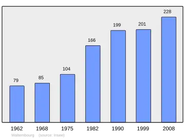 Grafiek inwonertal gemeente