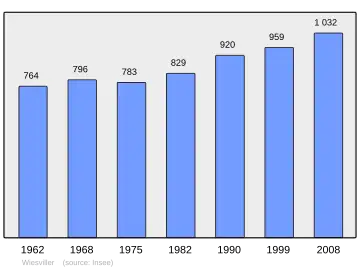 Grafiek inwonertal gemeente