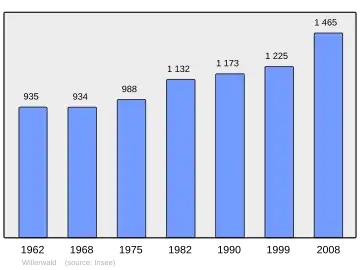 Grafiek inwonertal gemeente