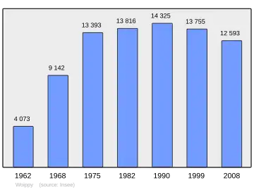 Grafiek inwonertal gemeente