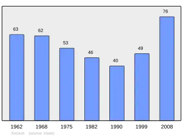 Grafiek inwonertal gemeente