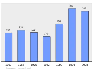 Grafiek inwonertal gemeente