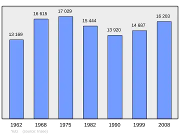 Grafiek inwonertal gemeente