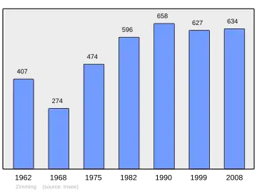 Grafiek inwonertal gemeente