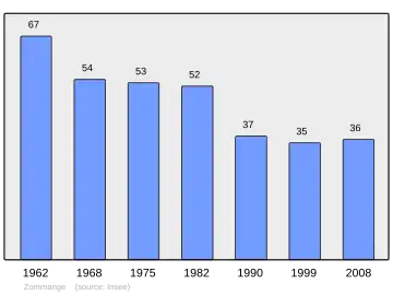 Grafiek inwonertal gemeente