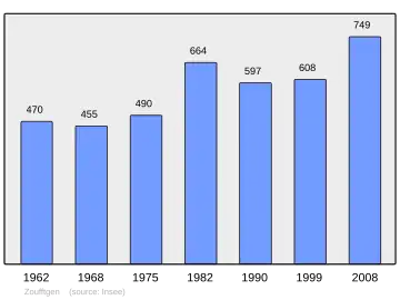 Grafiek inwonertal gemeente