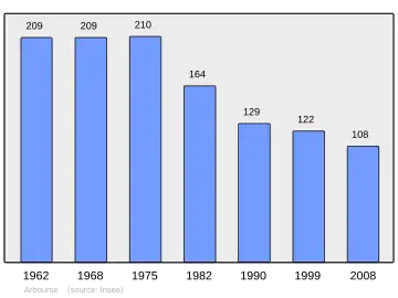 Grafiek inwonertal gemeente