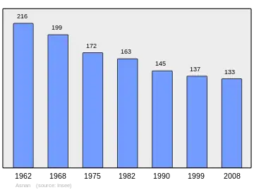 Grafiek inwonertal gemeente
