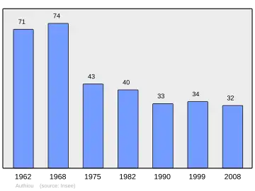 Grafiek inwonertal gemeente