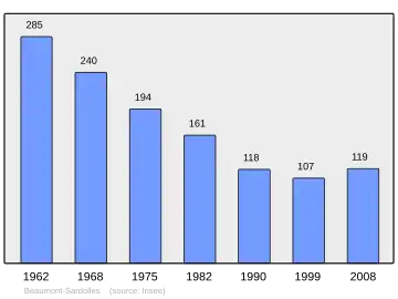 Grafiek inwonertal gemeente