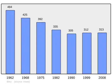 Grafiek inwonertal gemeente