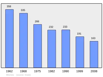 Grafiek inwonertal gemeente