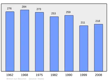 Grafiek inwonertal gemeente