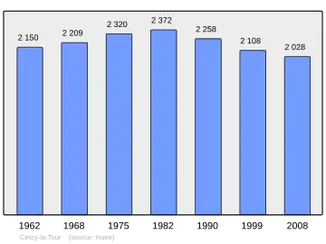 Grafiek inwonertal gemeente