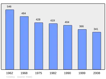 Grafiek inwonertal gemeente