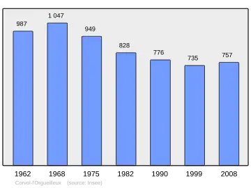 Grafiek inwonertal gemeente