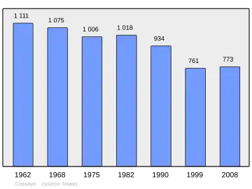 Grafiek inwonertal gemeente