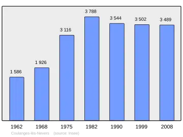 Grafiek inwonertal gemeente