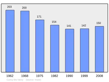 Grafiek inwonertal gemeente